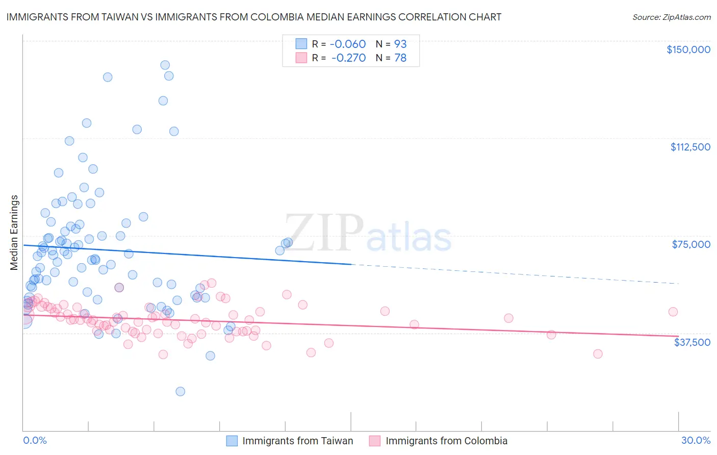 Immigrants from Taiwan vs Immigrants from Colombia Median Earnings