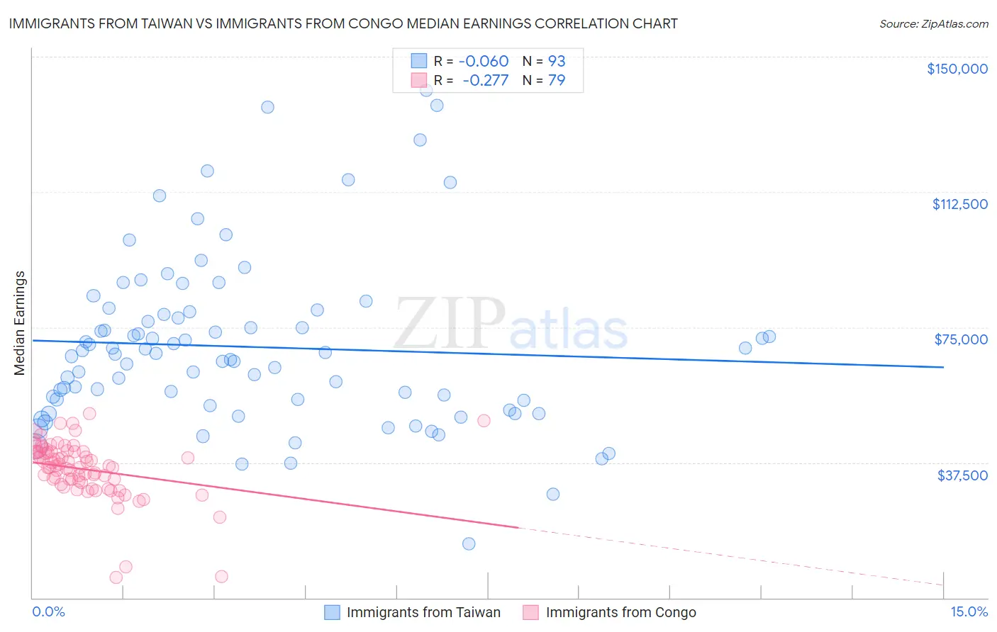 Immigrants from Taiwan vs Immigrants from Congo Median Earnings