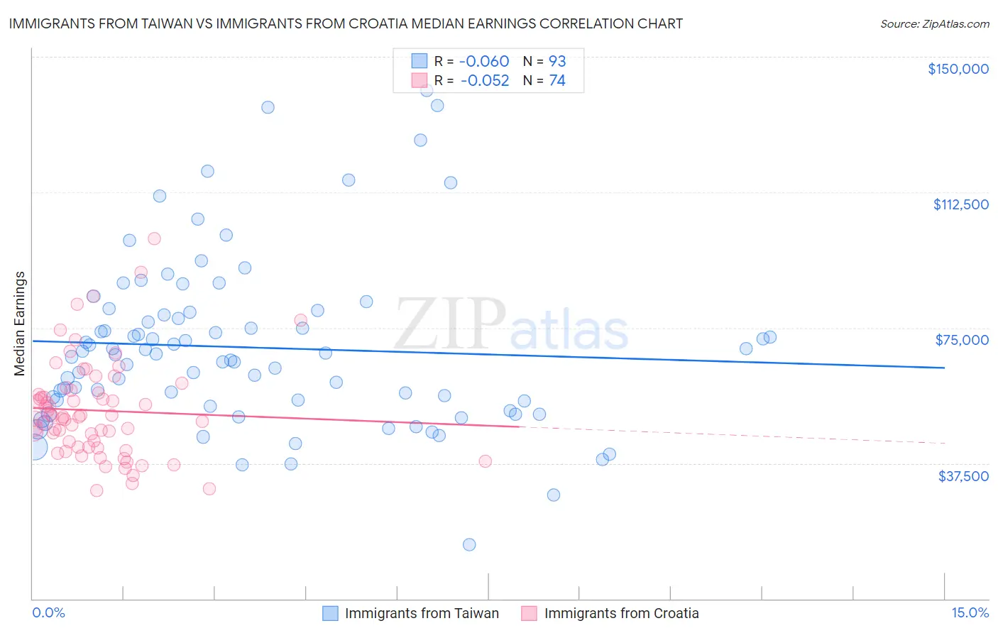 Immigrants from Taiwan vs Immigrants from Croatia Median Earnings