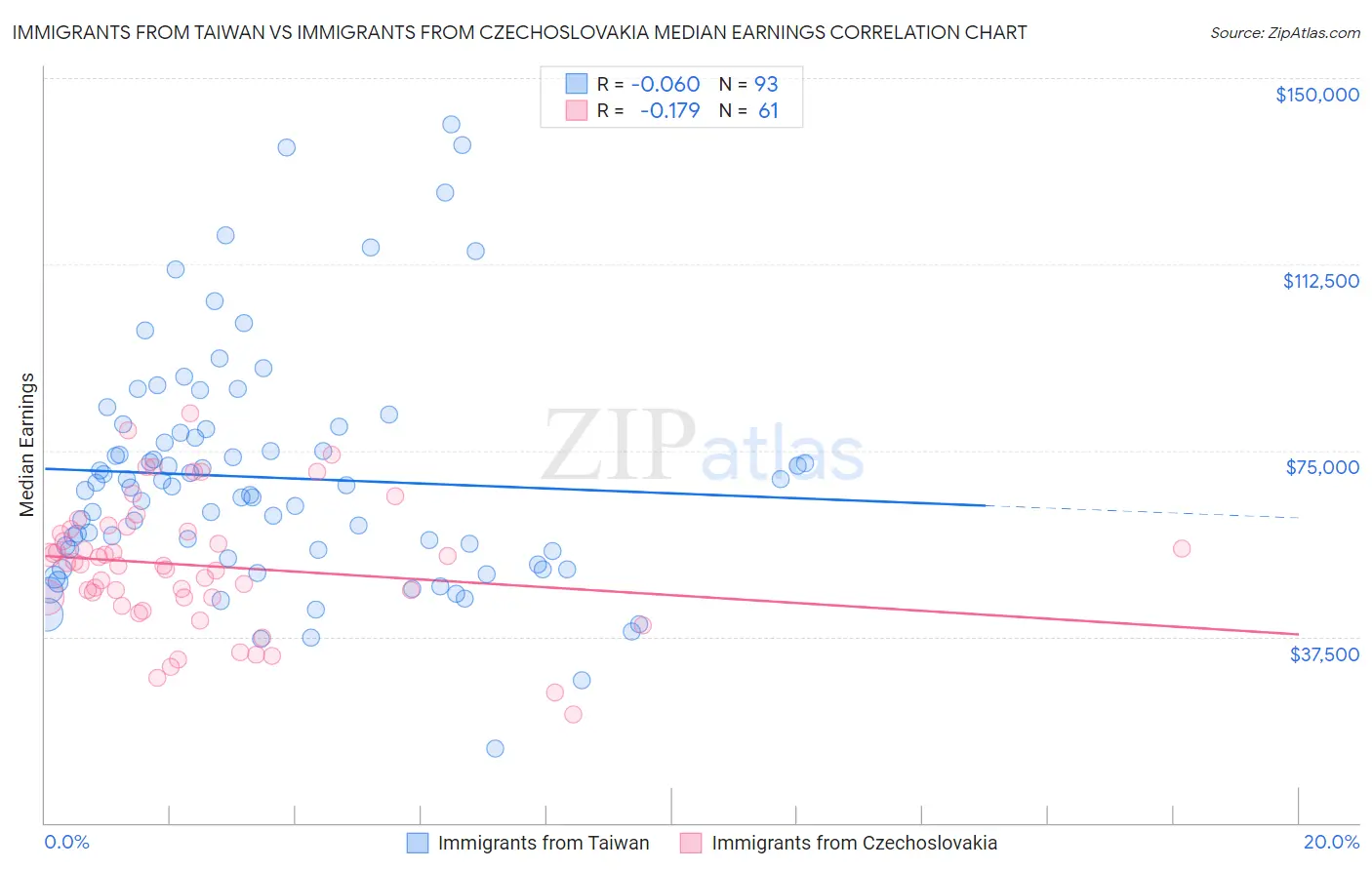Immigrants from Taiwan vs Immigrants from Czechoslovakia Median Earnings