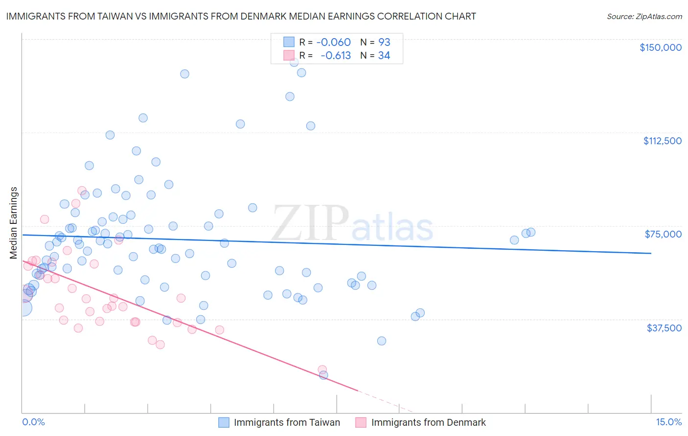 Immigrants from Taiwan vs Immigrants from Denmark Median Earnings