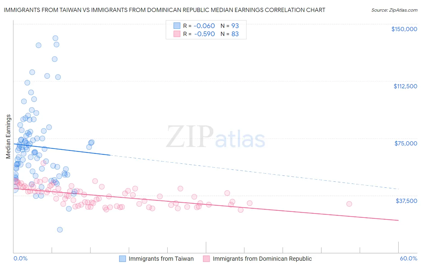 Immigrants from Taiwan vs Immigrants from Dominican Republic Median Earnings