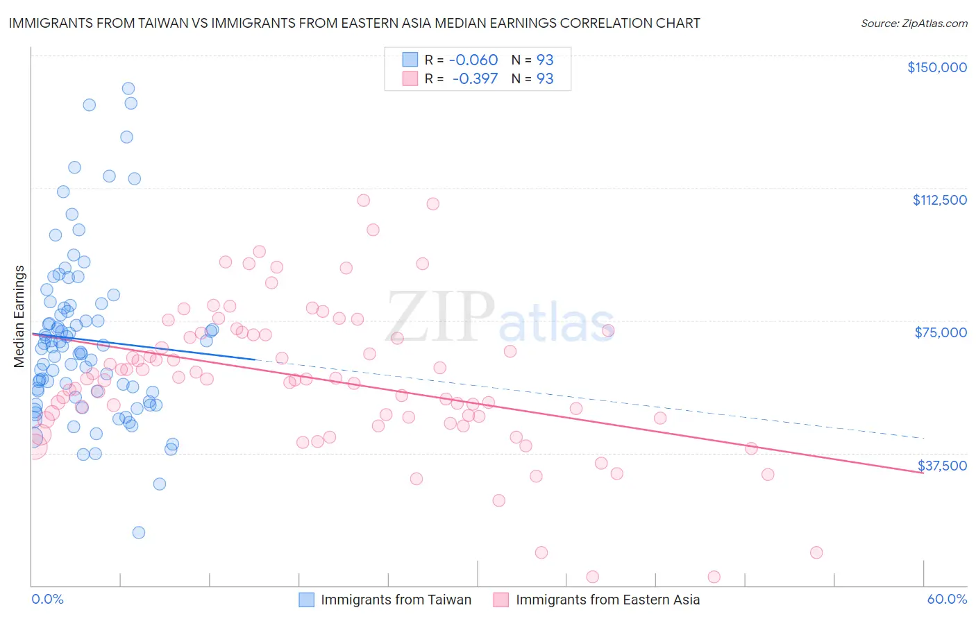 Immigrants from Taiwan vs Immigrants from Eastern Asia Median Earnings