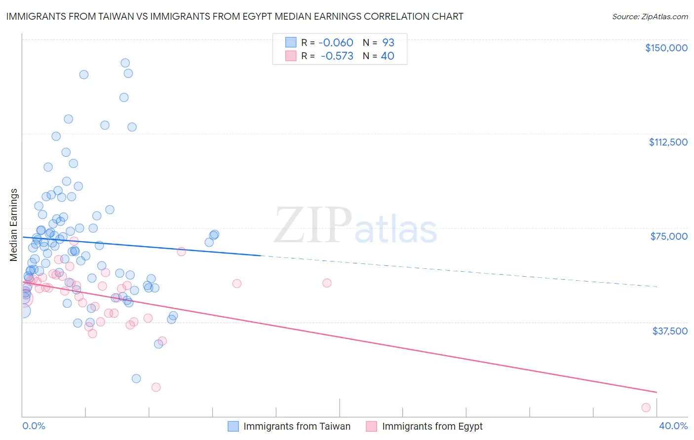 Immigrants from Taiwan vs Immigrants from Egypt Median Earnings