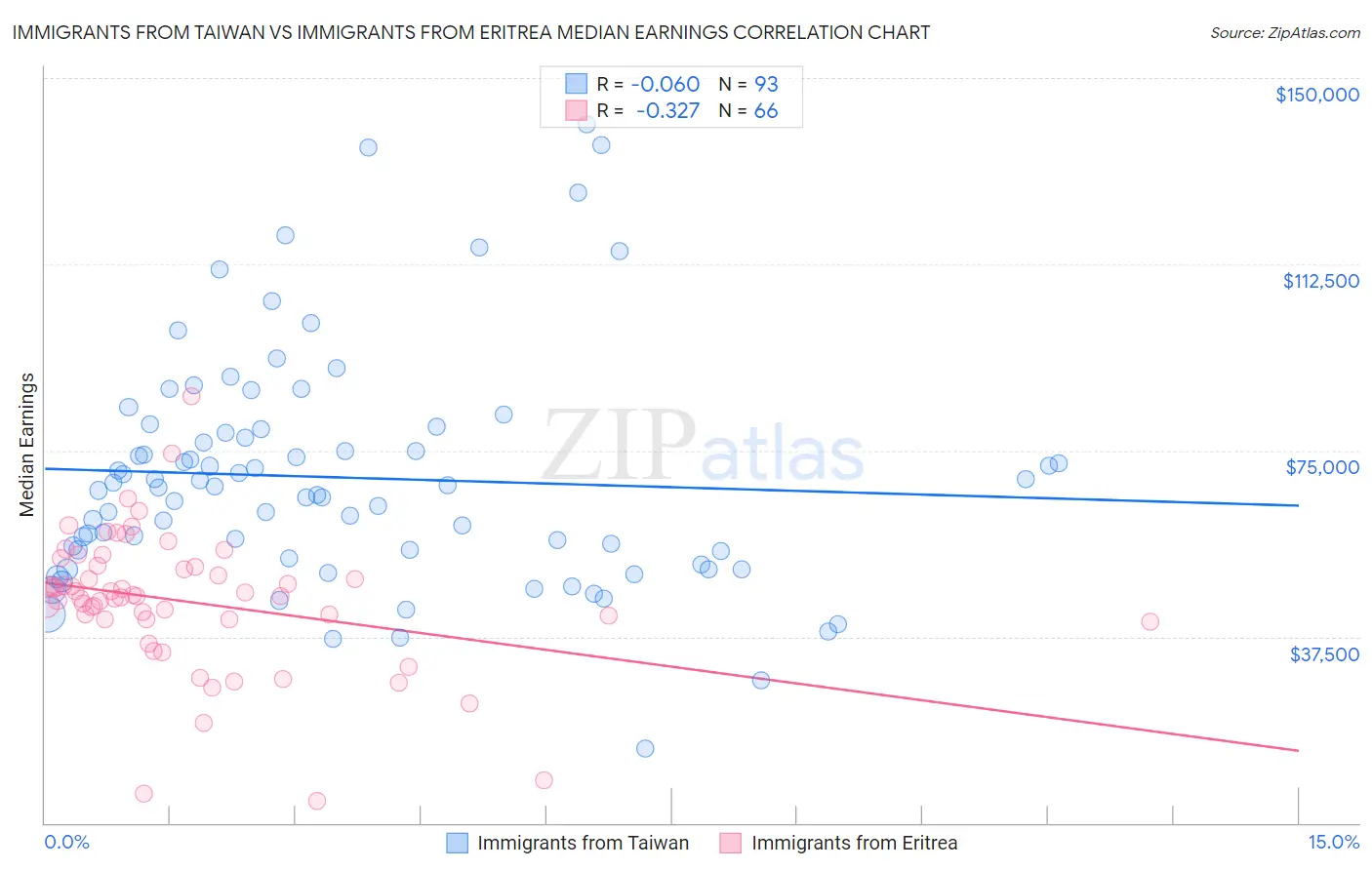 Immigrants from Taiwan vs Immigrants from Eritrea Median Earnings