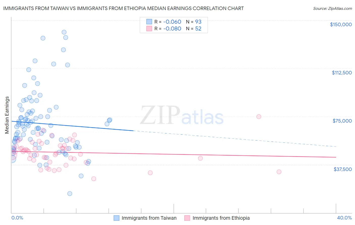 Immigrants from Taiwan vs Immigrants from Ethiopia Median Earnings