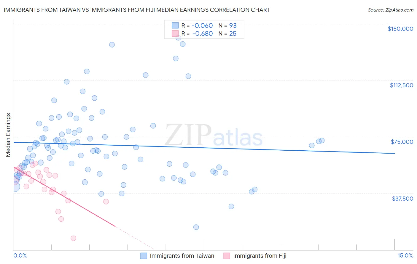 Immigrants from Taiwan vs Immigrants from Fiji Median Earnings