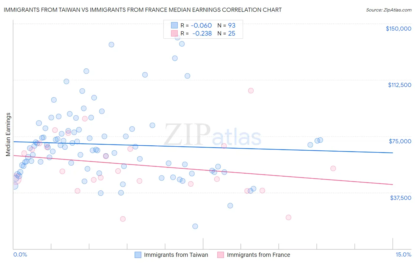 Immigrants from Taiwan vs Immigrants from France Median Earnings