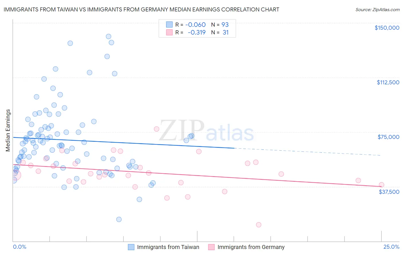 Immigrants from Taiwan vs Immigrants from Germany Median Earnings