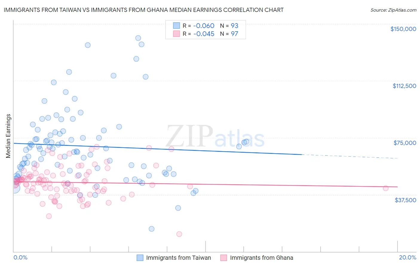 Immigrants from Taiwan vs Immigrants from Ghana Median Earnings