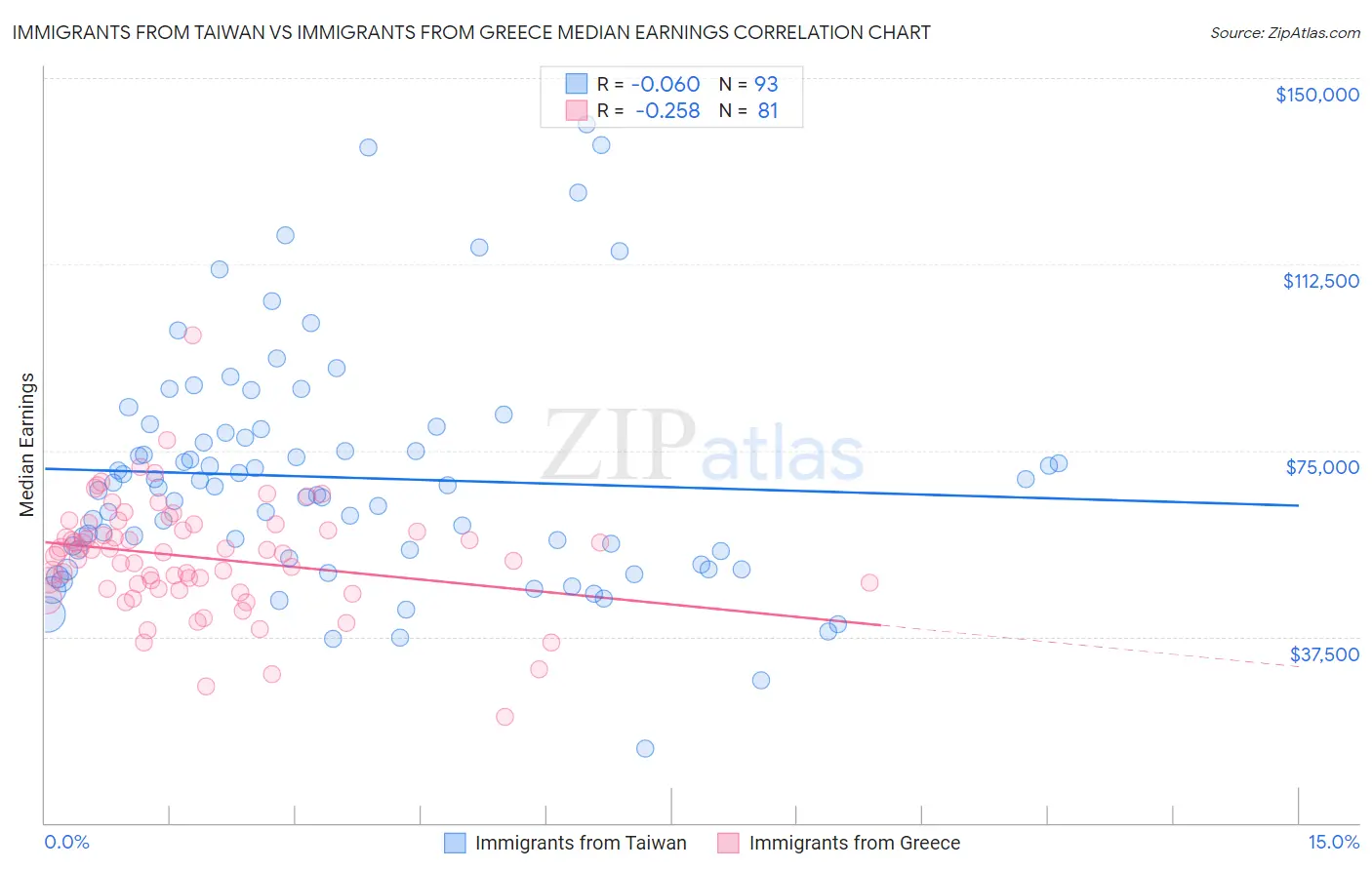 Immigrants from Taiwan vs Immigrants from Greece Median Earnings