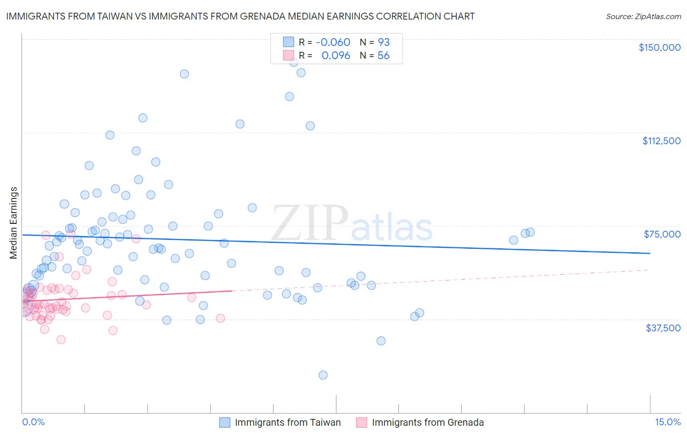 Immigrants from Taiwan vs Immigrants from Grenada Median Earnings