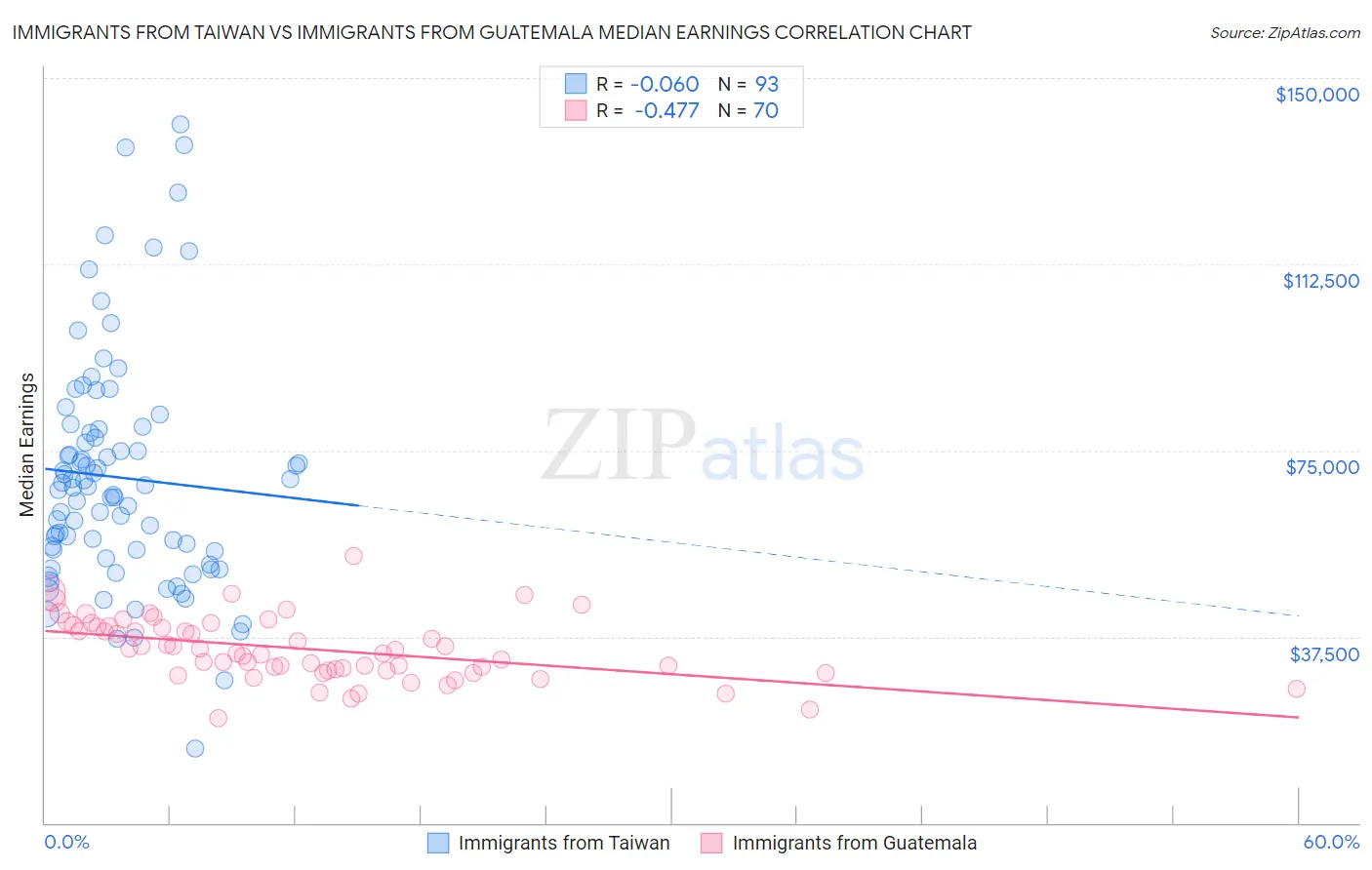 Immigrants from Taiwan vs Immigrants from Guatemala Median Earnings