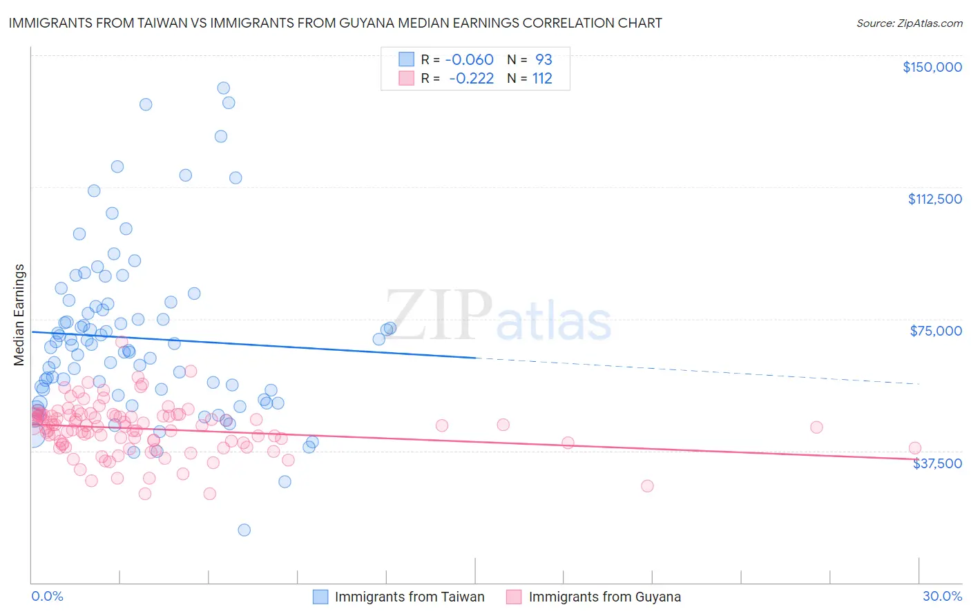 Immigrants from Taiwan vs Immigrants from Guyana Median Earnings