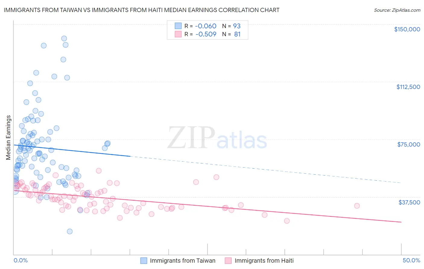 Immigrants from Taiwan vs Immigrants from Haiti Median Earnings