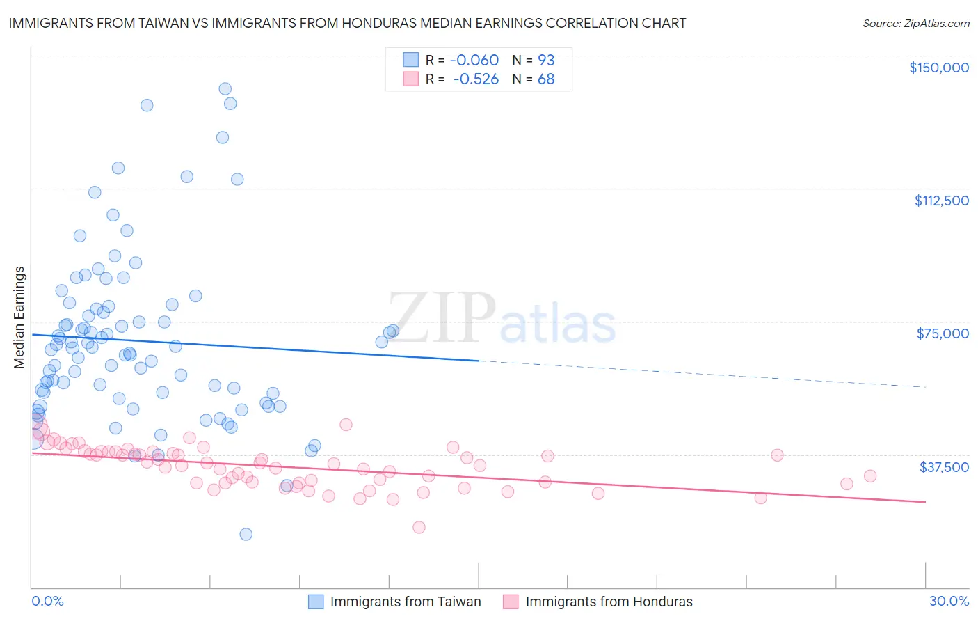 Immigrants from Taiwan vs Immigrants from Honduras Median Earnings
