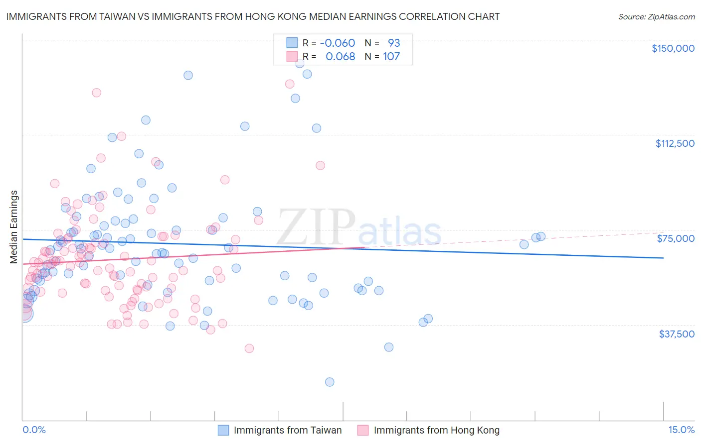 Immigrants from Taiwan vs Immigrants from Hong Kong Median Earnings