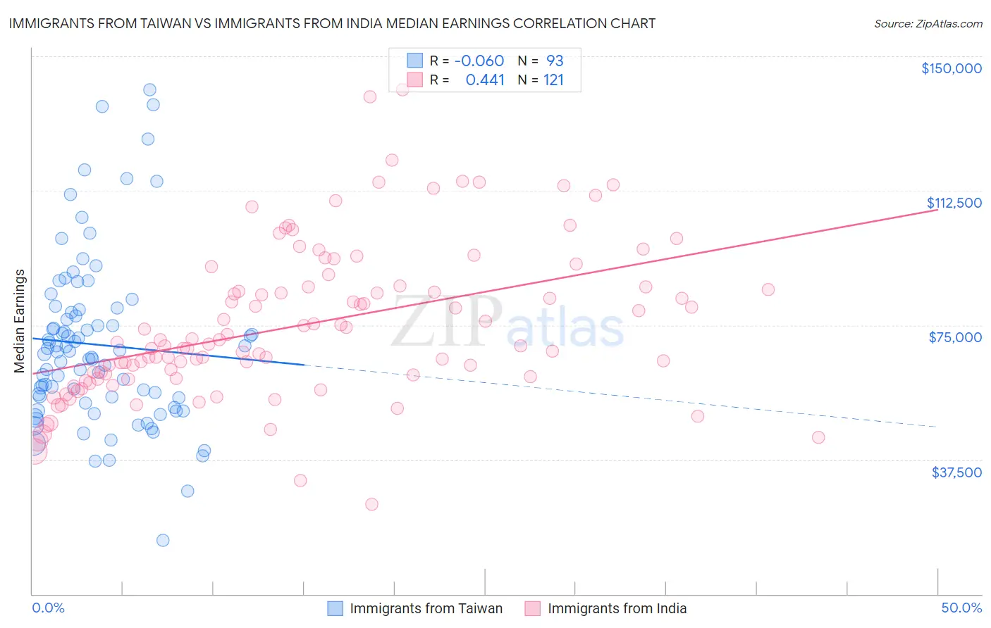 Immigrants from Taiwan vs Immigrants from India Median Earnings