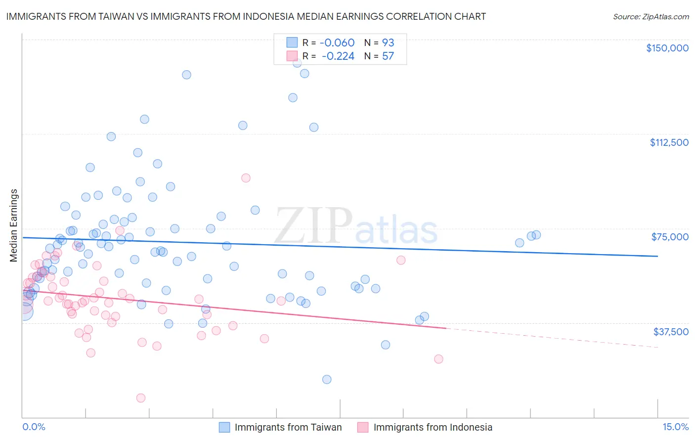Immigrants from Taiwan vs Immigrants from Indonesia Median Earnings