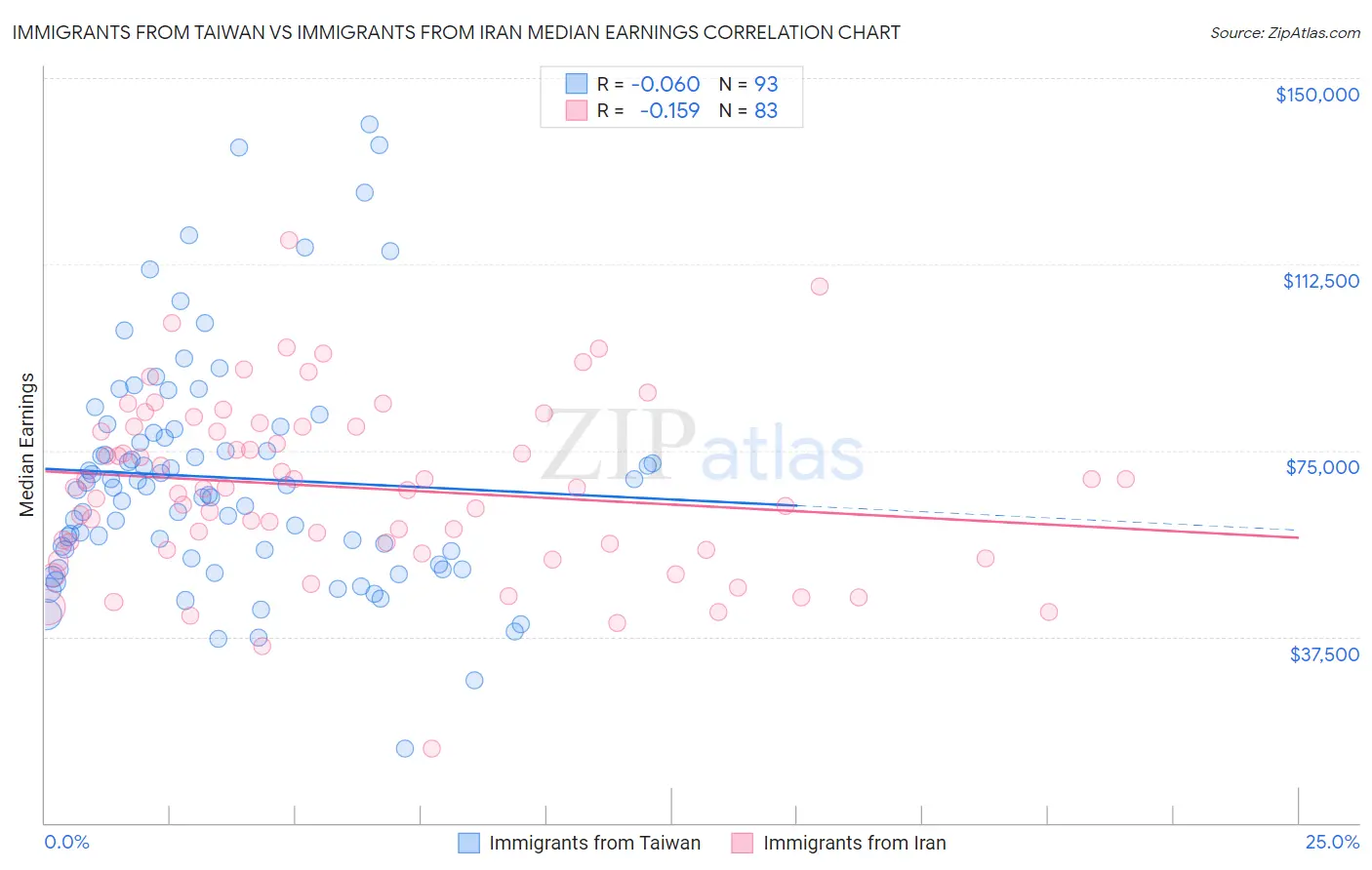 Immigrants from Taiwan vs Immigrants from Iran Median Earnings