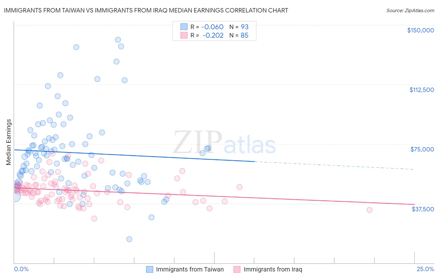 Immigrants from Taiwan vs Immigrants from Iraq Median Earnings