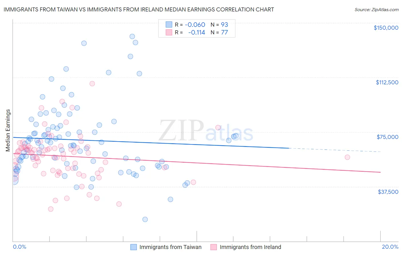 Immigrants from Taiwan vs Immigrants from Ireland Median Earnings