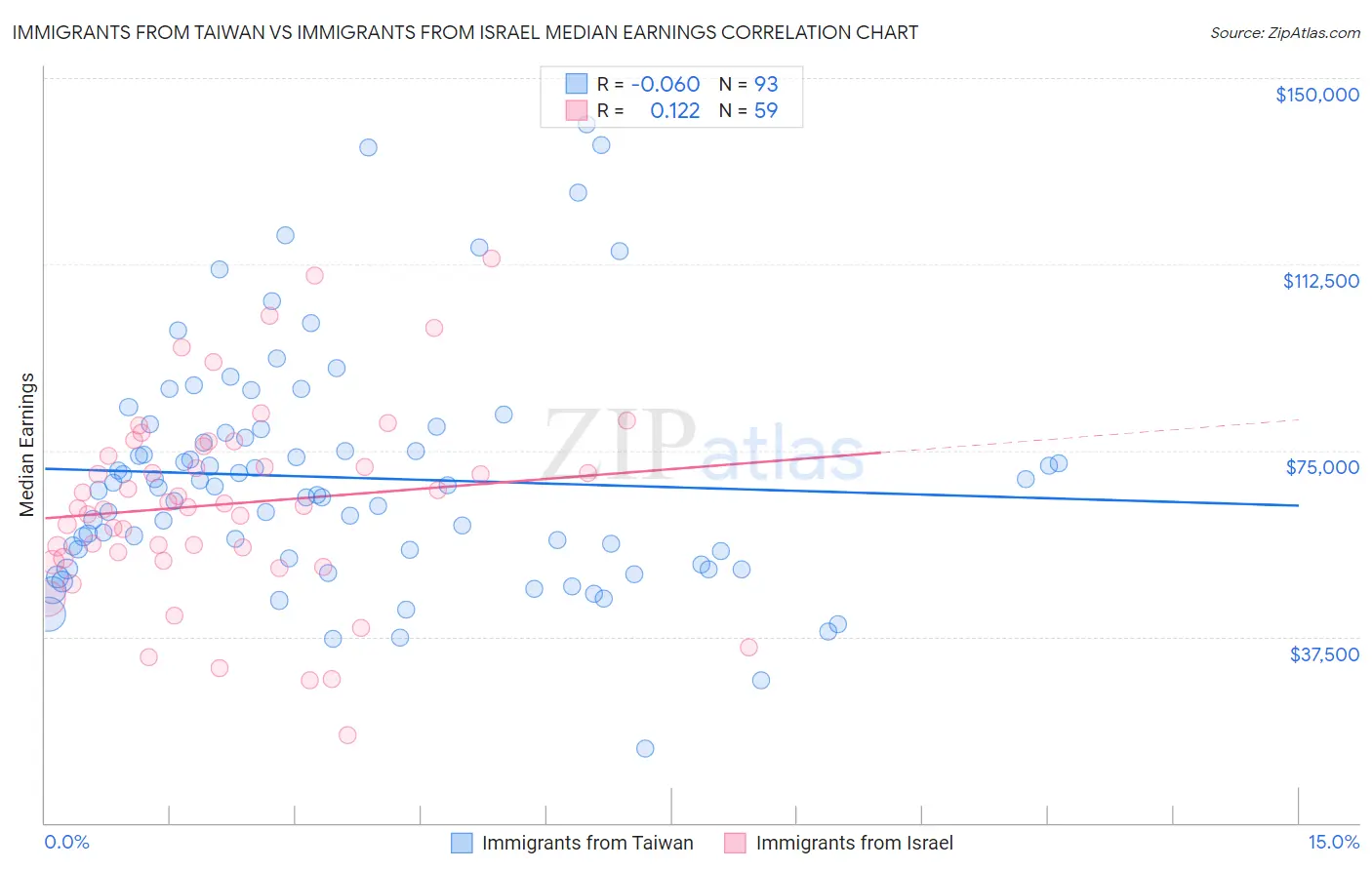 Immigrants from Taiwan vs Immigrants from Israel Median Earnings