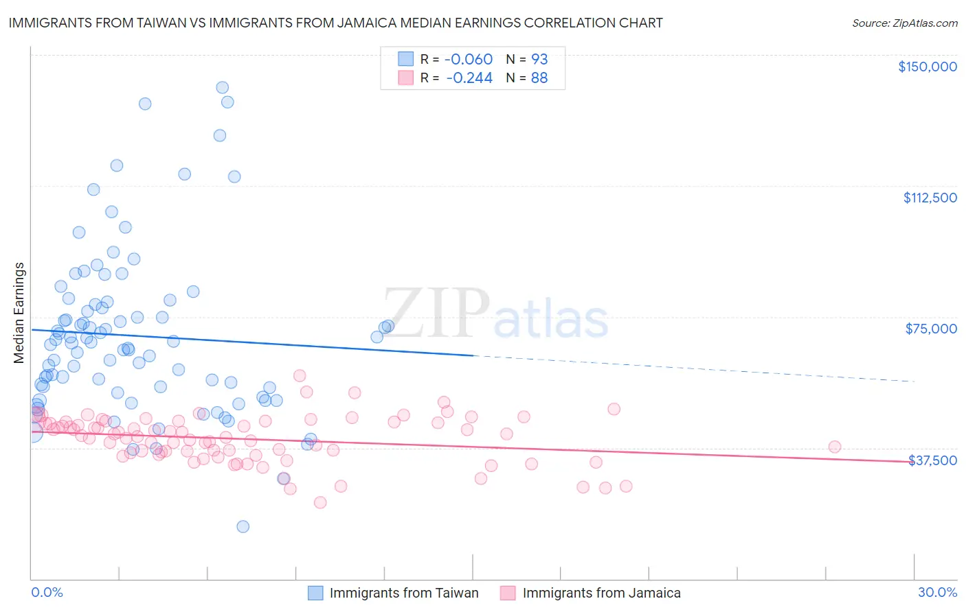 Immigrants from Taiwan vs Immigrants from Jamaica Median Earnings