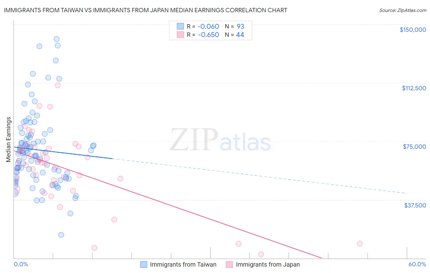 Immigrants from Taiwan vs Immigrants from Japan Median Earnings