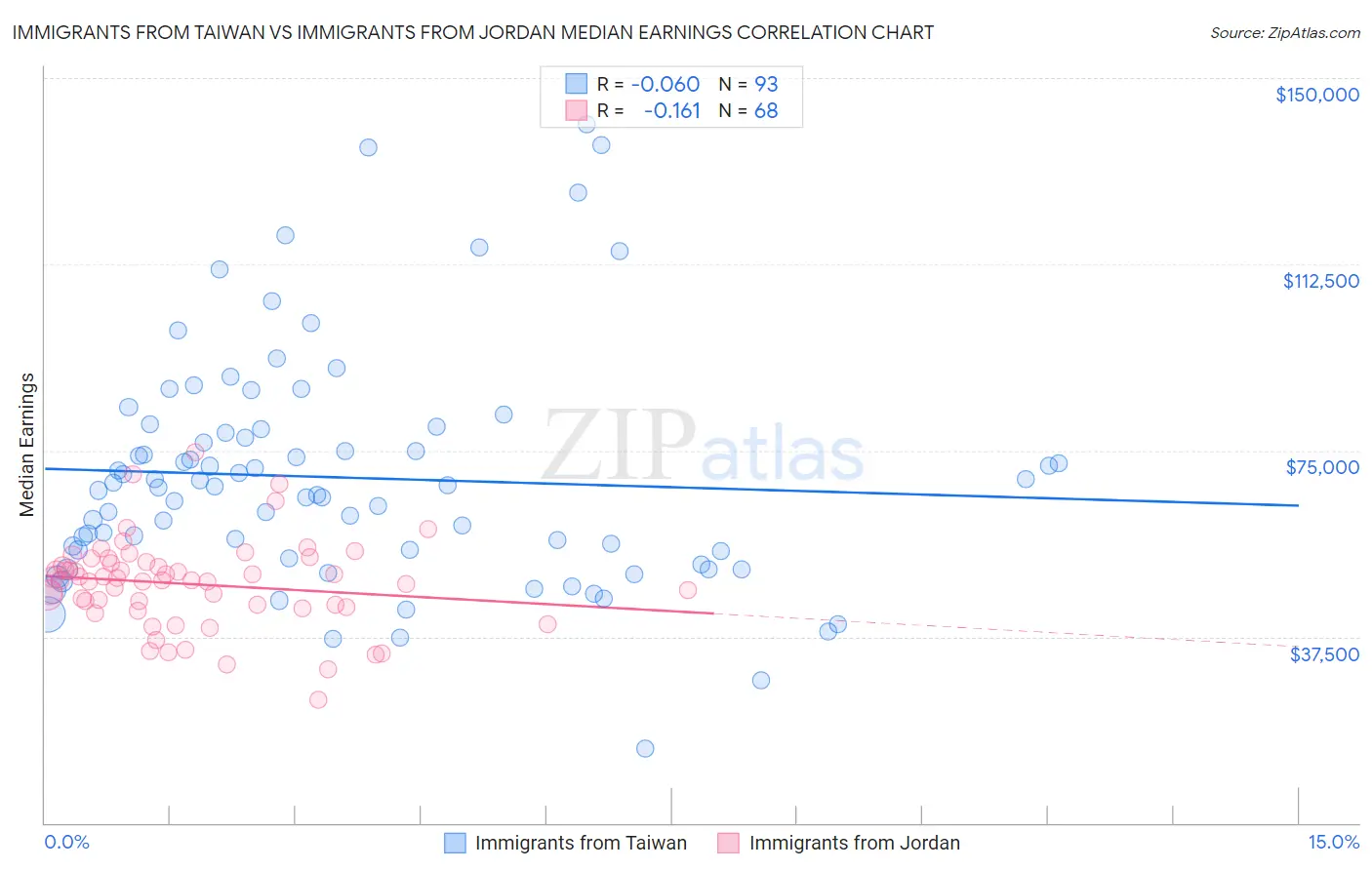 Immigrants from Taiwan vs Immigrants from Jordan Median Earnings