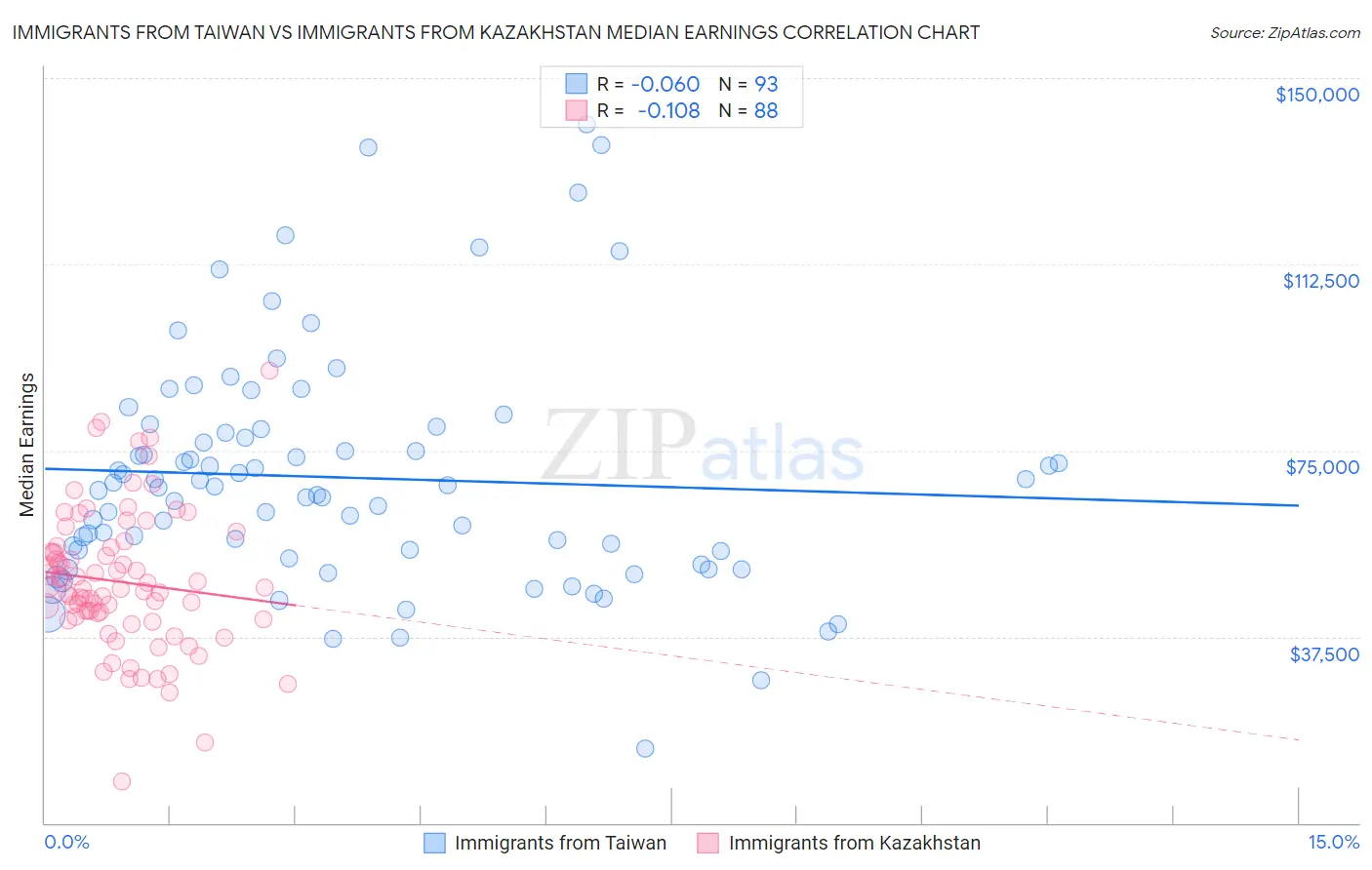 Immigrants from Taiwan vs Immigrants from Kazakhstan Median Earnings