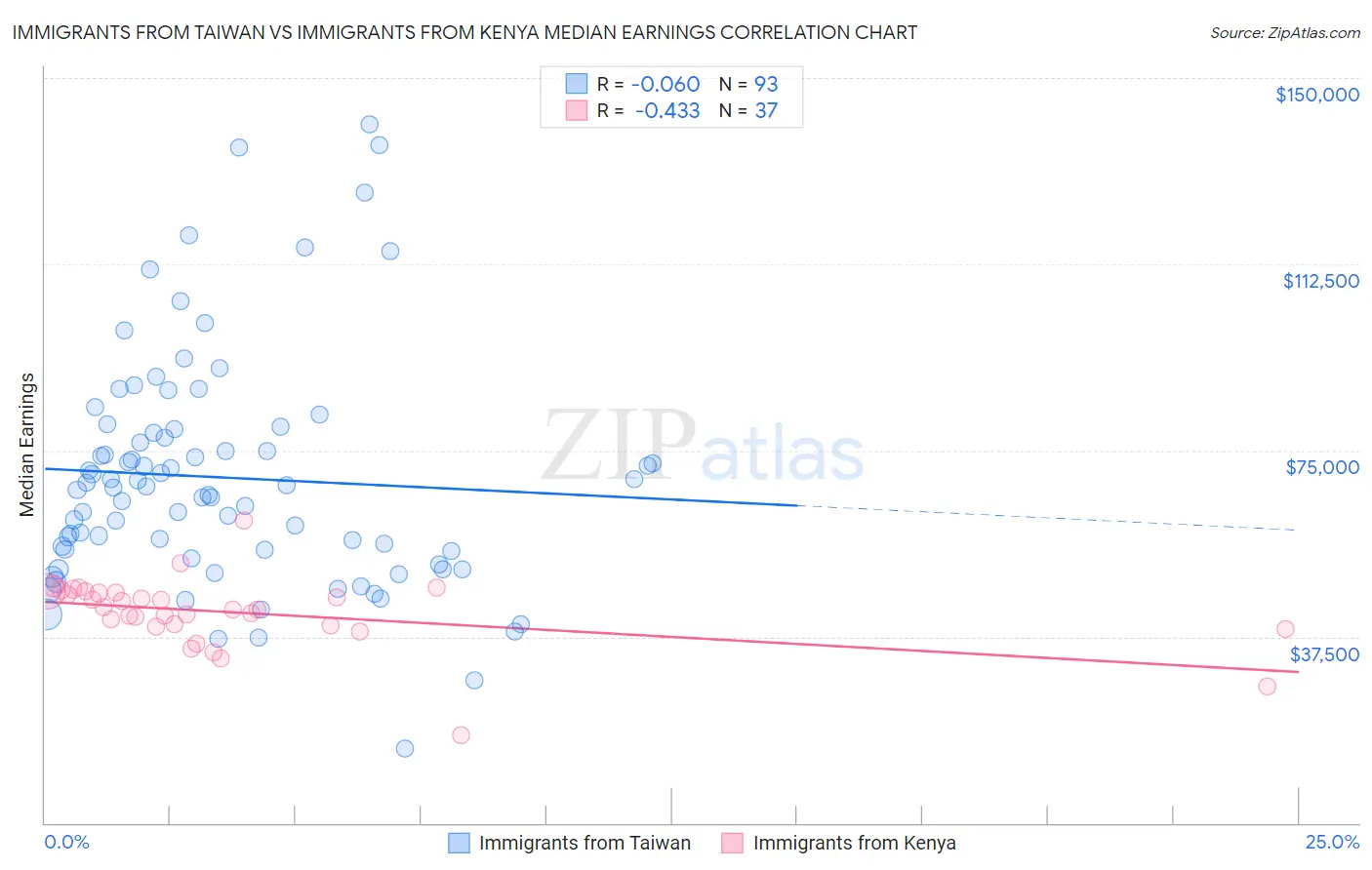 Immigrants from Taiwan vs Immigrants from Kenya Median Earnings
