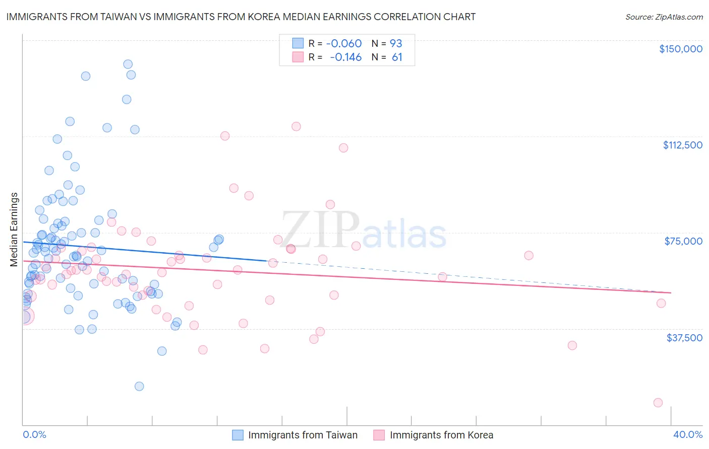 Immigrants from Taiwan vs Immigrants from Korea Median Earnings