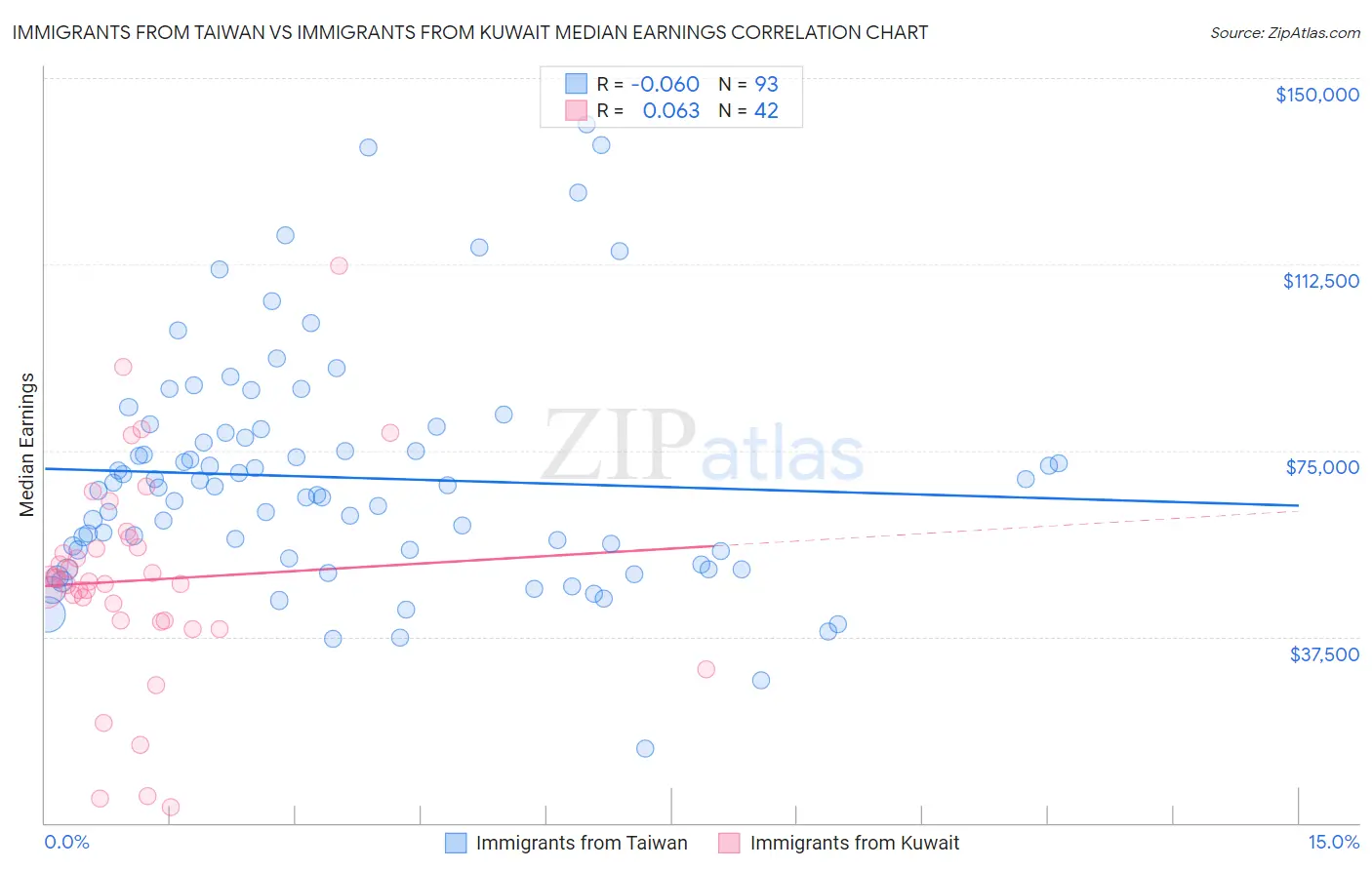 Immigrants from Taiwan vs Immigrants from Kuwait Median Earnings