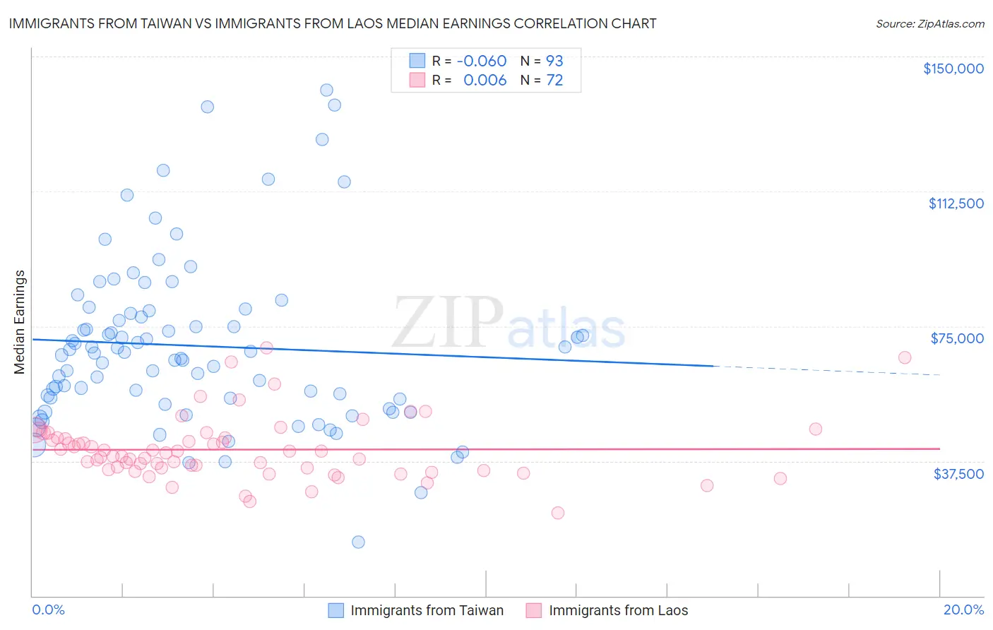 Immigrants from Taiwan vs Immigrants from Laos Median Earnings