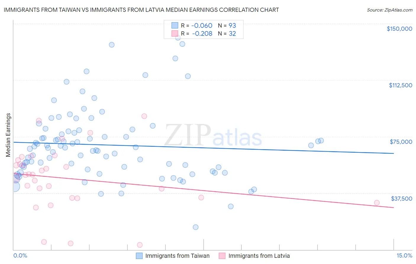 Immigrants from Taiwan vs Immigrants from Latvia Median Earnings