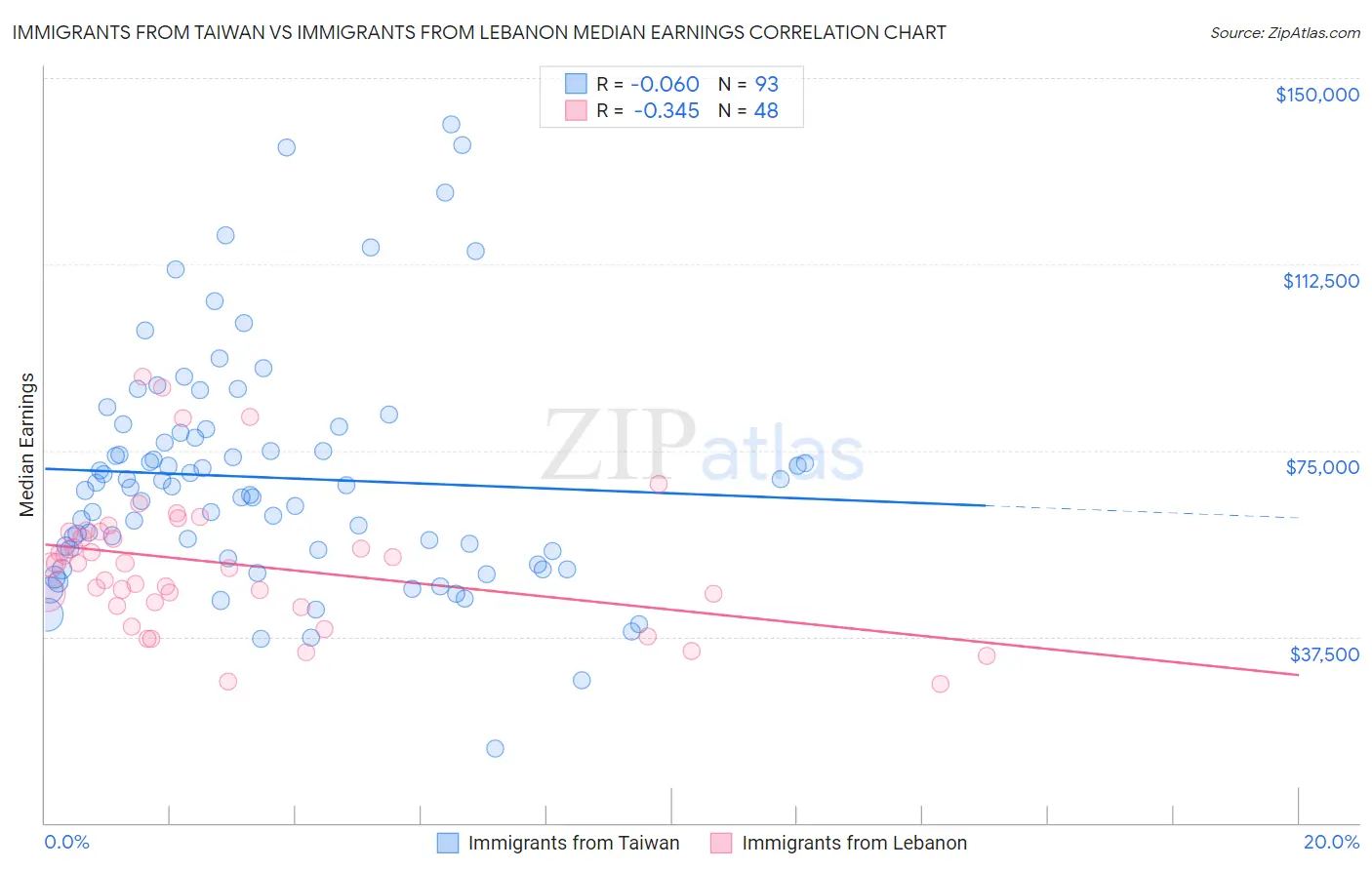 Immigrants from Taiwan vs Immigrants from Lebanon Median Earnings