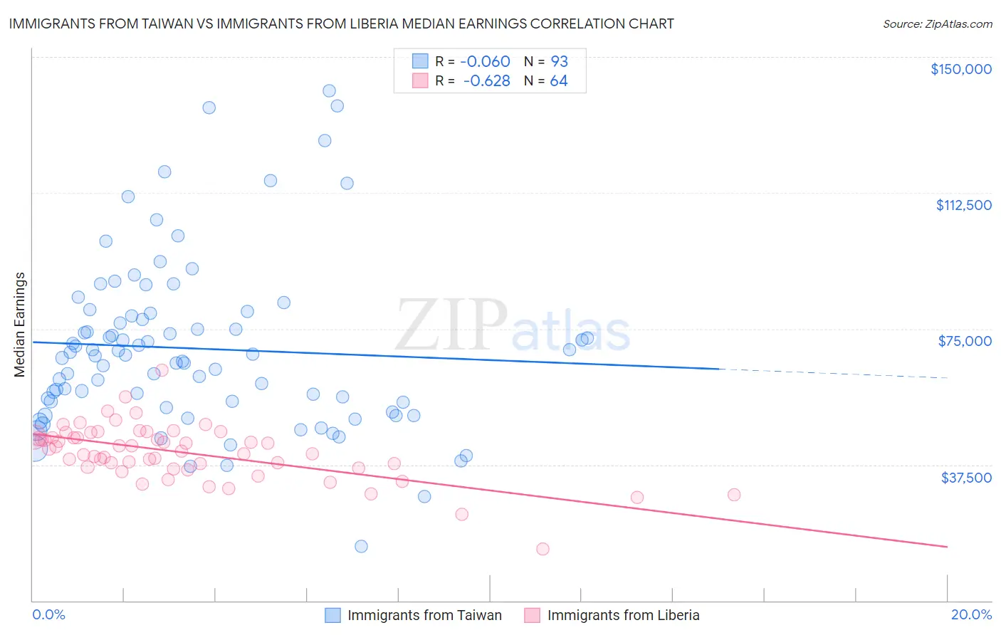 Immigrants from Taiwan vs Immigrants from Liberia Median Earnings