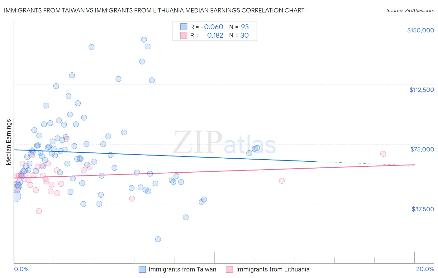 Immigrants from Taiwan vs Immigrants from Lithuania Median Earnings