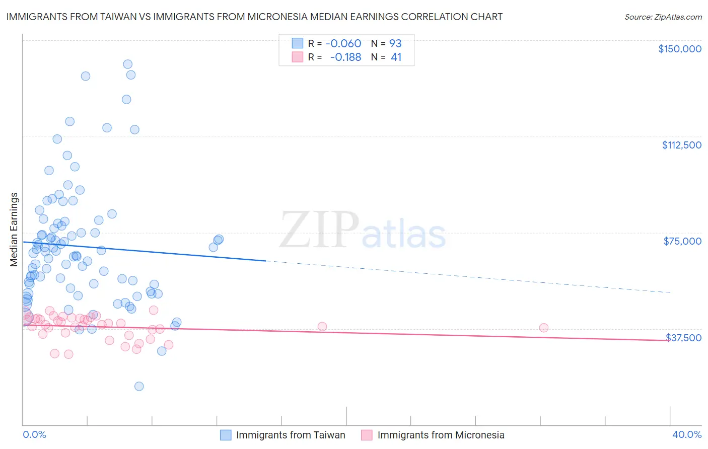 Immigrants from Taiwan vs Immigrants from Micronesia Median Earnings