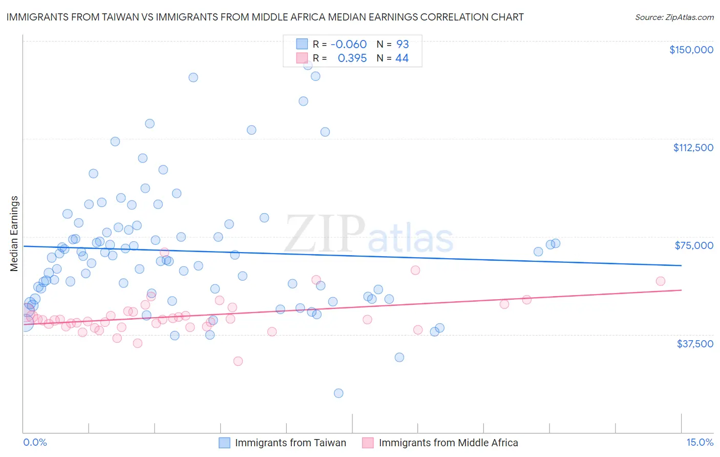 Immigrants from Taiwan vs Immigrants from Middle Africa Median Earnings