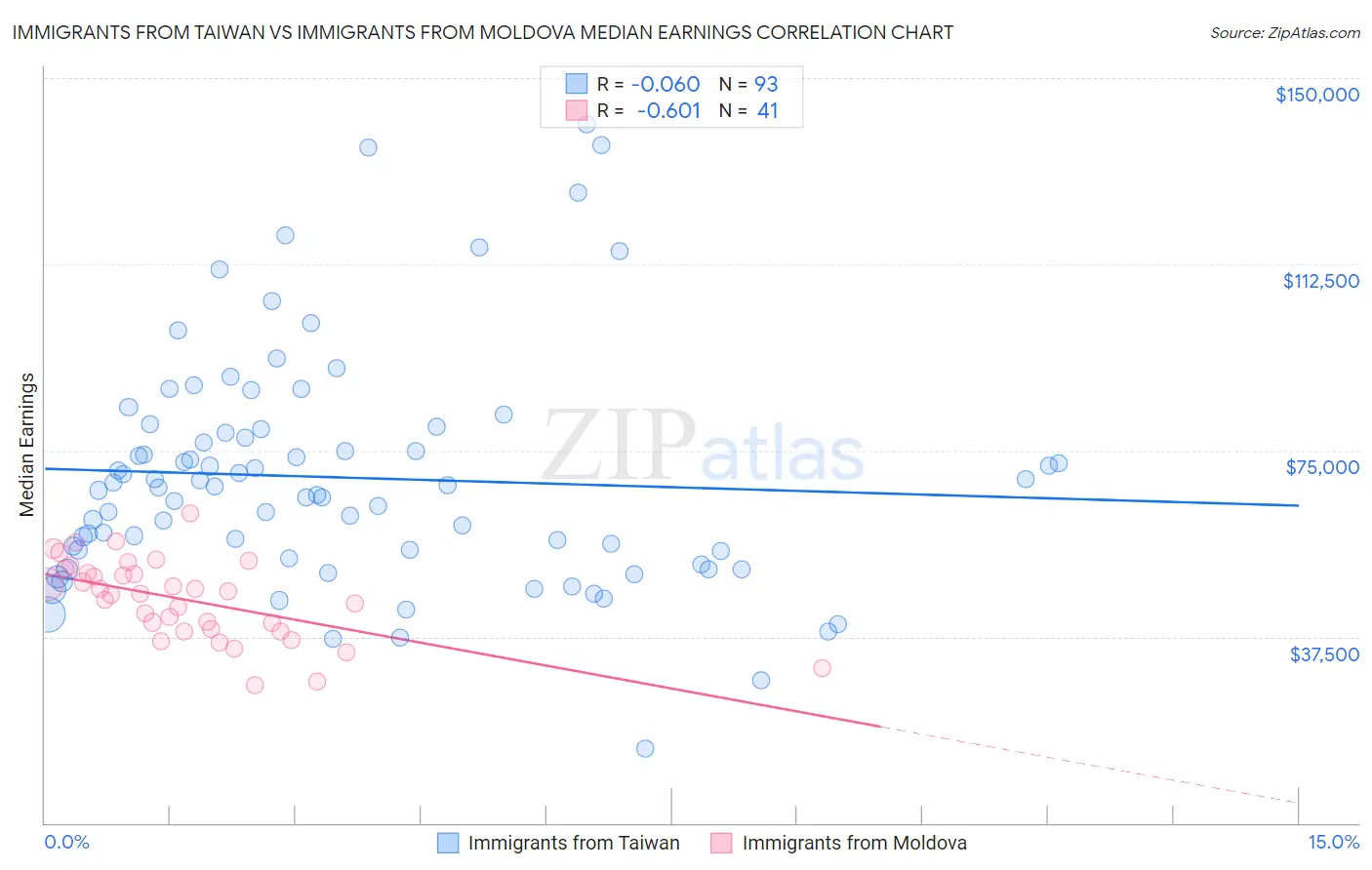Immigrants from Taiwan vs Immigrants from Moldova Median Earnings