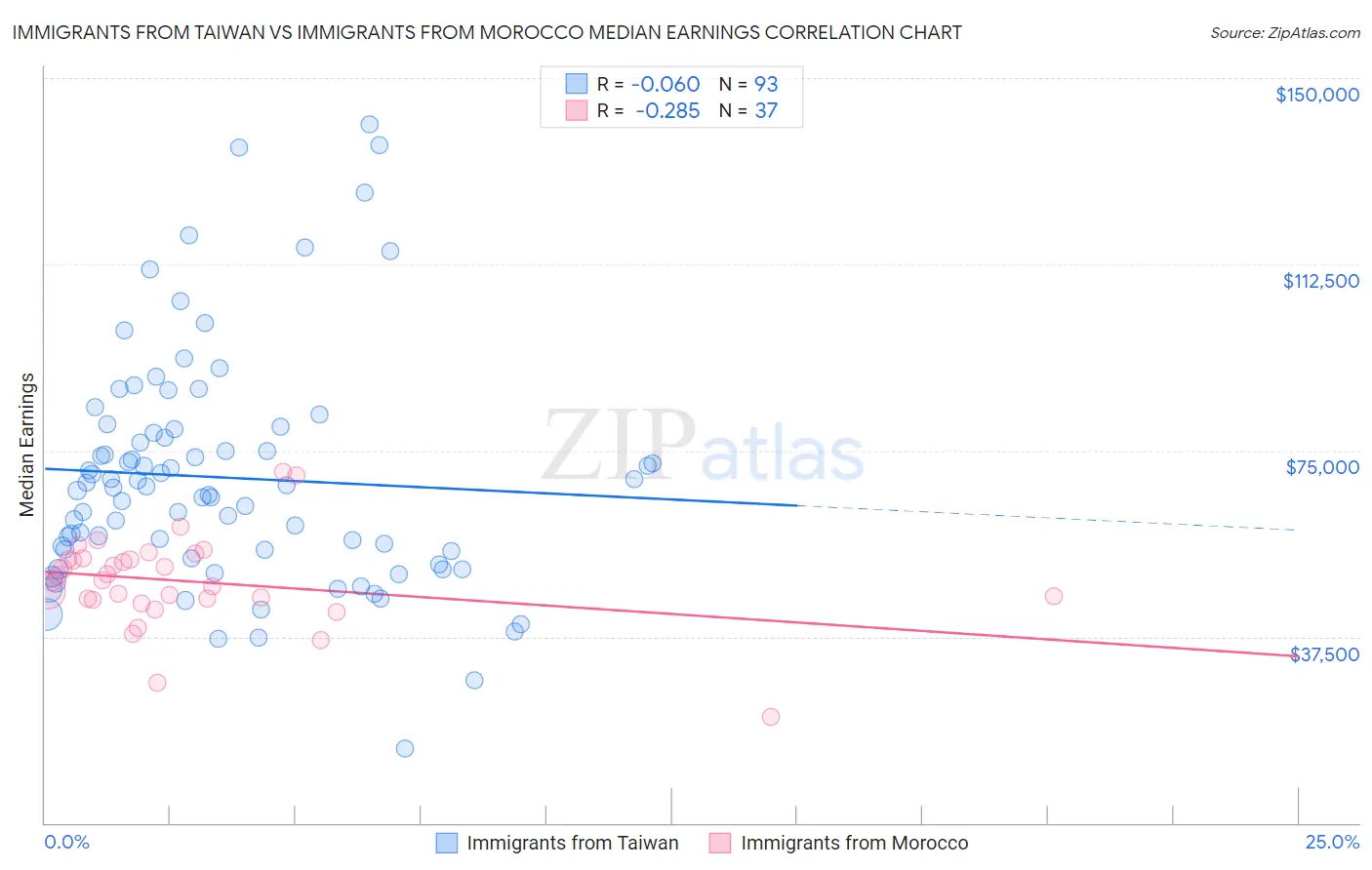 Immigrants from Taiwan vs Immigrants from Morocco Median Earnings