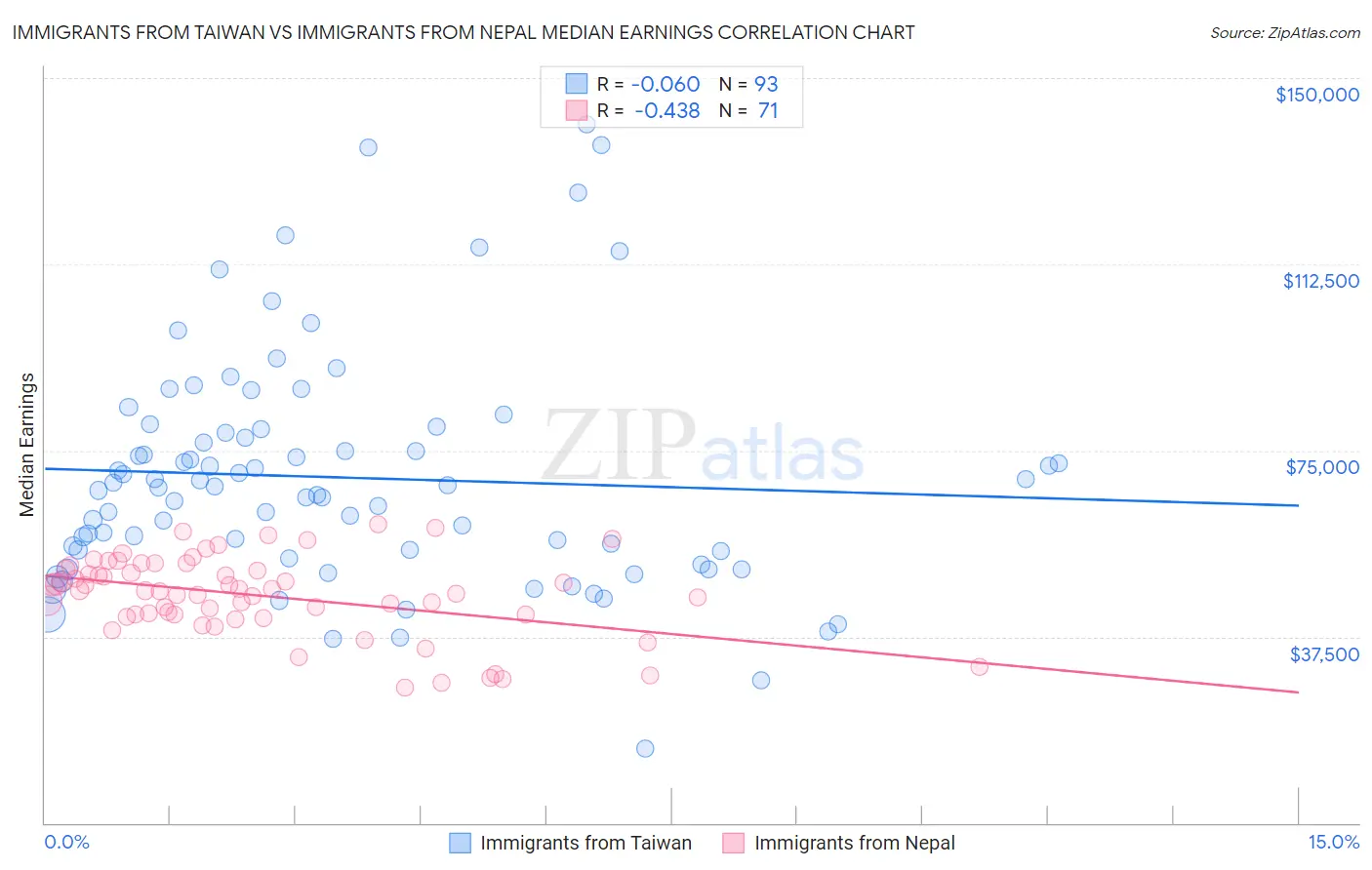 Immigrants from Taiwan vs Immigrants from Nepal Median Earnings