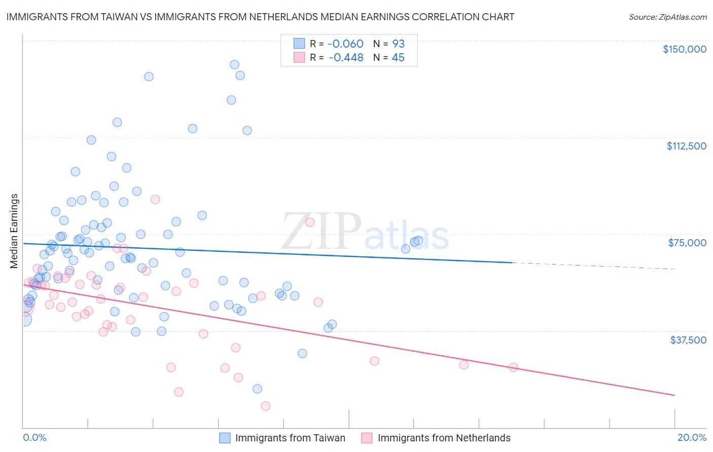 Immigrants from Taiwan vs Immigrants from Netherlands Median Earnings