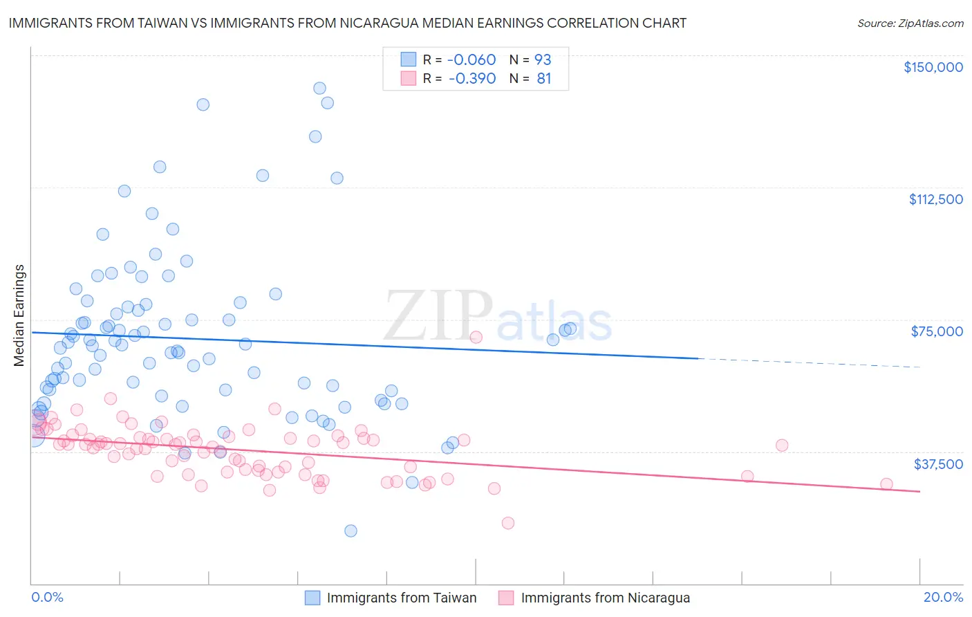 Immigrants from Taiwan vs Immigrants from Nicaragua Median Earnings