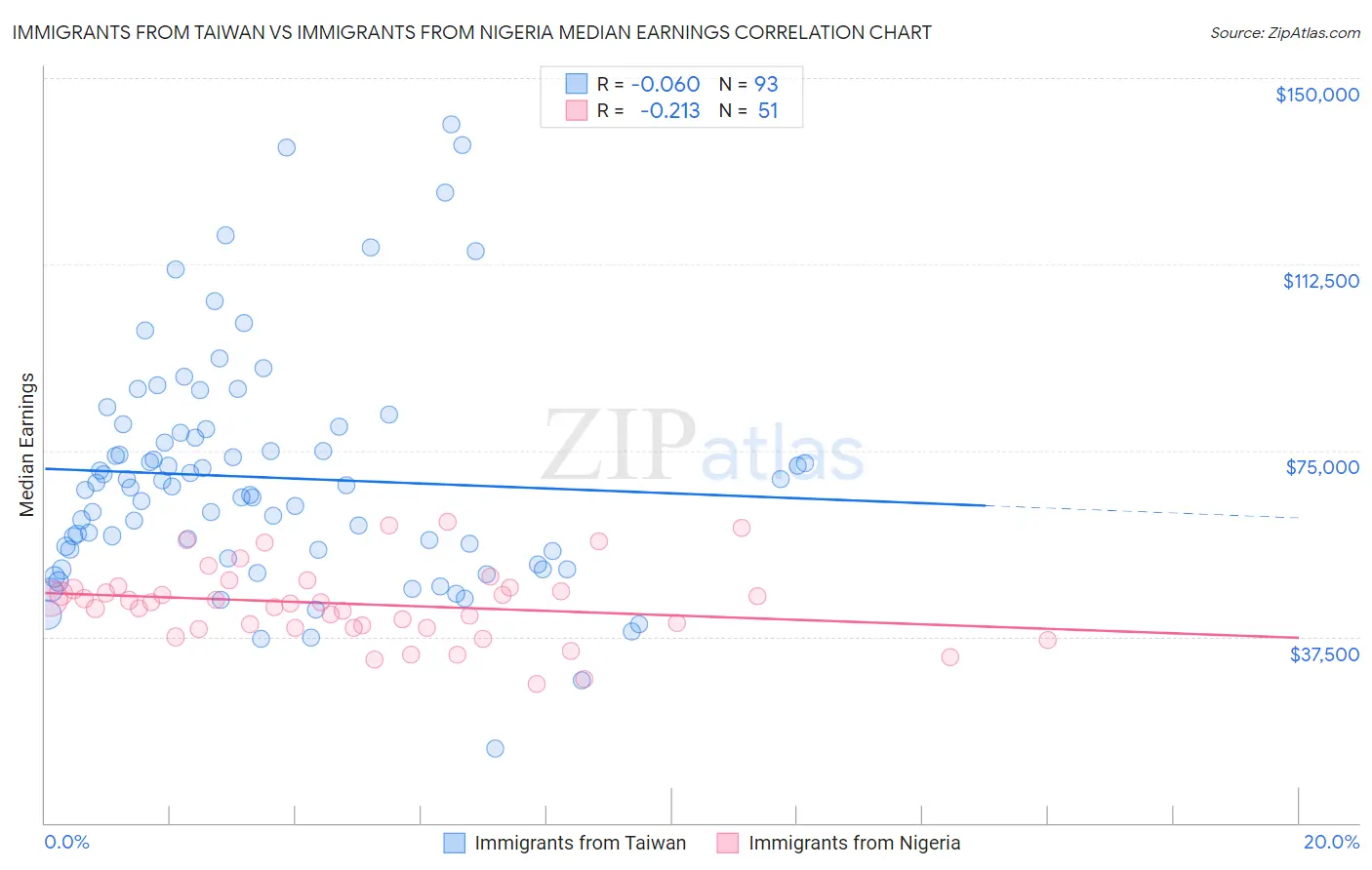 Immigrants from Taiwan vs Immigrants from Nigeria Median Earnings