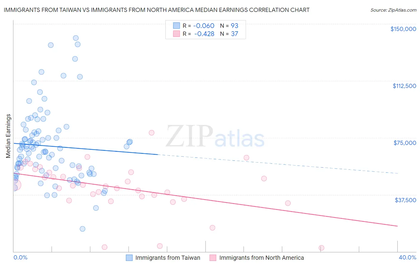 Immigrants from Taiwan vs Immigrants from North America Median Earnings