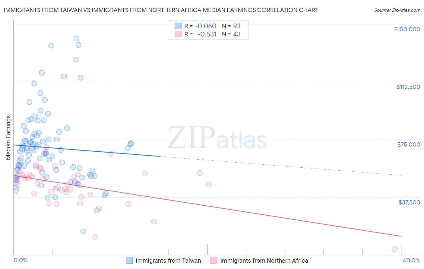 Immigrants from Taiwan vs Immigrants from Northern Africa Median Earnings