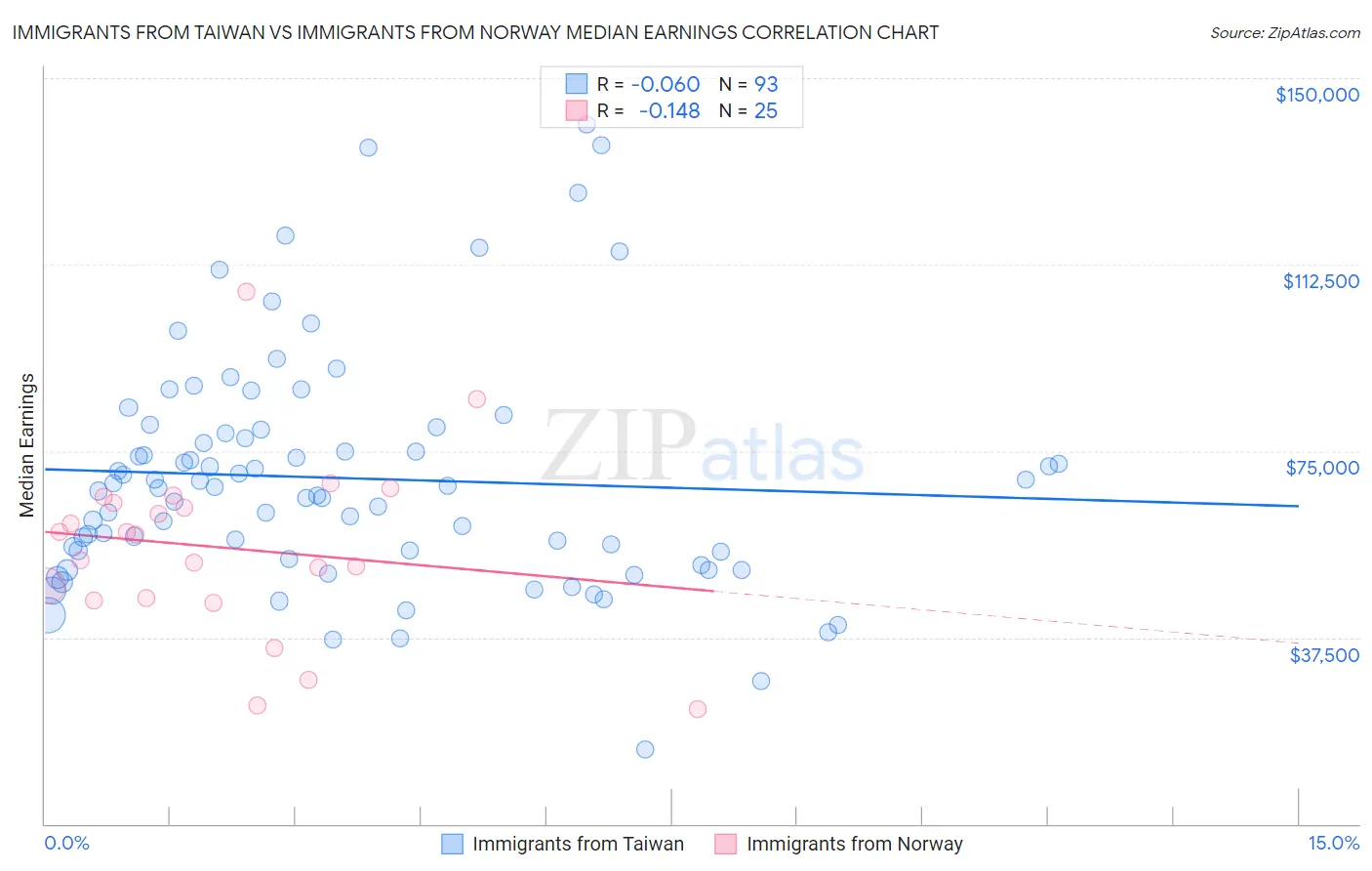 Immigrants from Taiwan vs Immigrants from Norway Median Earnings